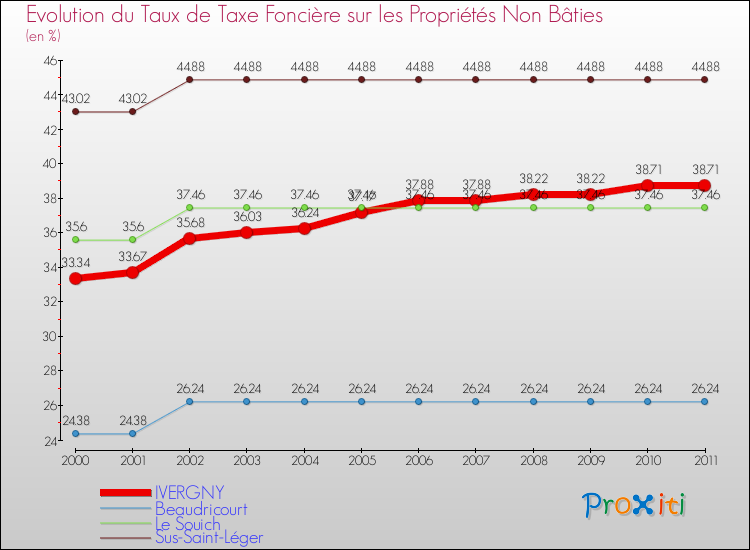 Evolution du taux de la taxe foncière sur les immeubles et terrains non batis pour IVERGNY et les communes proches Comparaison des taux de la taxe foncière sur les immeubles et terrains non batis pour IVERGNY et les communes voisines