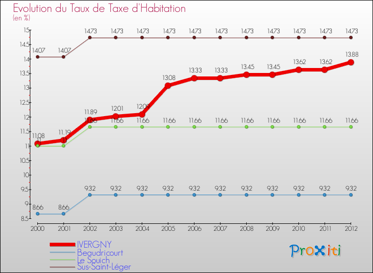 Evolution du taux de la taxe d'habitation pour IVERGNY et les communes proches Comparaison des taux de la taxe d'habitation pour IVERGNY et les communes voisines
