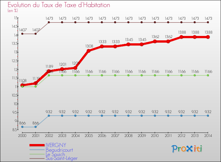 Evolution du taux de la taxe d'habitation pour IVERGNY et les communes proches de 2000 à 2014 Comparaison des taux de la taxe d'habitation pour IVERGNY et les communes voisines de 2000 à 2014