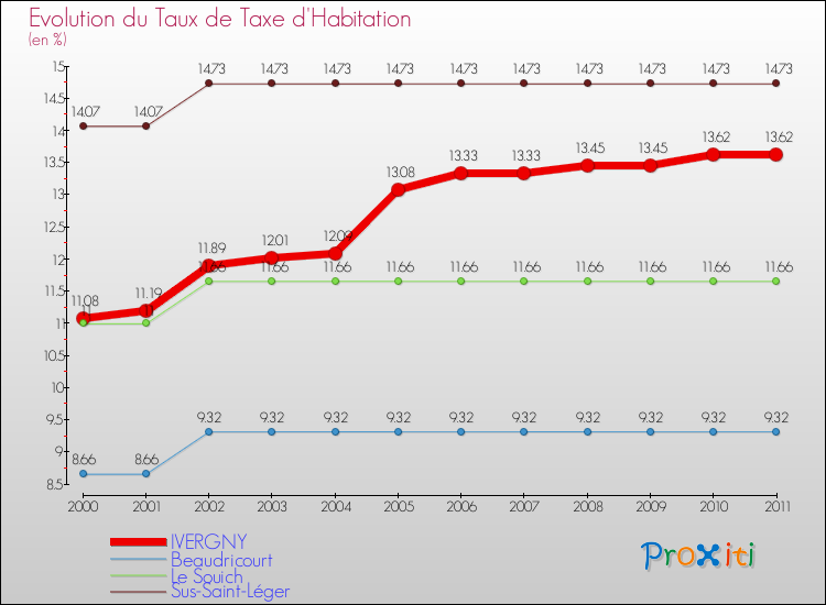 Evolution du taux de la taxe d'habitation pour IVERGNY et les communes proches Comparaison des taux de la taxe d'habitation pour IVERGNY et les communes voisines