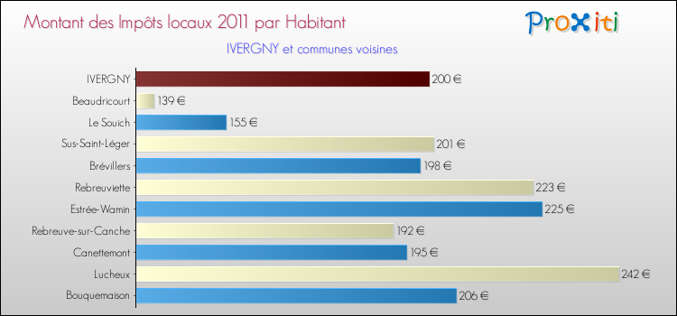 Montant des impôts locaux par Habitant pour IVERGNY et les communes proches Comparaison des impôts locaux par habitant pour IVERGNY et les communes voisines