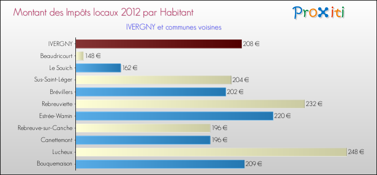 Montant des impôts locaux par Habitant pour IVERGNY et les communes proches Comparaison des impôts locaux par habitant pour IVERGNY et les communes voisines