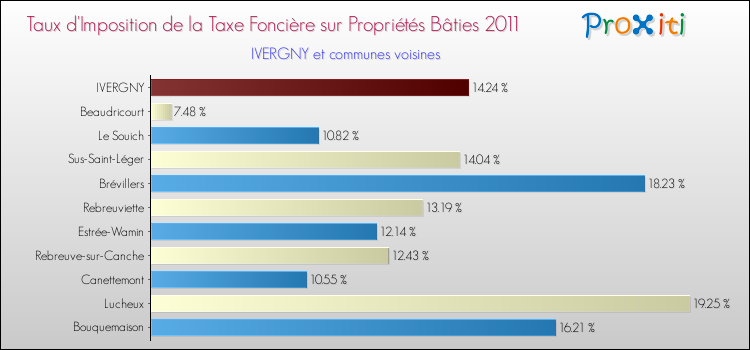 Taux d'imposition de la taxe foncière sur le bati 2011 pour IVERGNY et les communes proches Comparaison des taux d'imposition de la taxe foncière sur le bati 2011 pour IVERGNY et les communes voisines