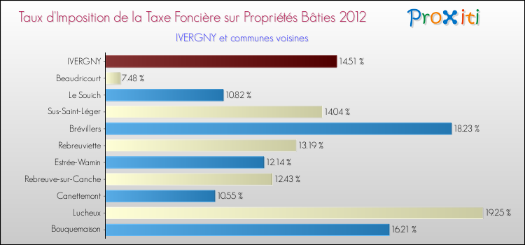 Taux d'imposition de la taxe foncière sur le bati 2012 pour IVERGNY et les communes proches Comparaison des taux d'imposition de la taxe foncière sur le bati 2012 pour IVERGNY et les communes voisines