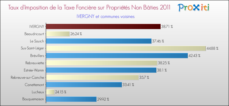 Taux d'imposition de la taxe foncière sur les immeubles et terrains non batis 2011 pour IVERGNY et les communes proches Comparaison des taux d'imposition de la taxe foncière sur les immeubles et terrains non batis 2011 pour IVERGNY et les communes voisines