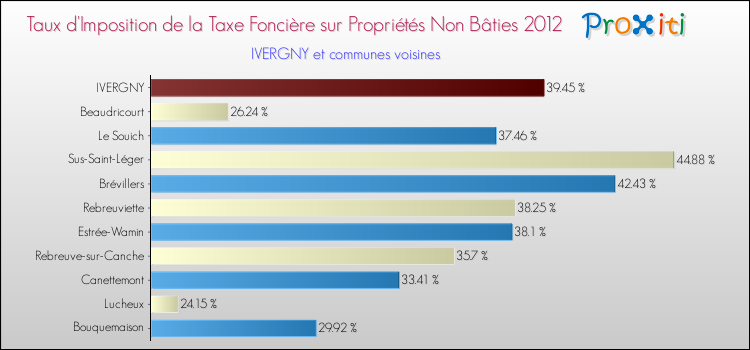 Taux d'imposition de la taxe foncière sur les immeubles et terrains non batis 2012 pour IVERGNY et les communes proches Comparaison des taux d'imposition de la taxe foncière sur les immeubles et terrains non batis 2012 pour IVERGNY et les communes voisines