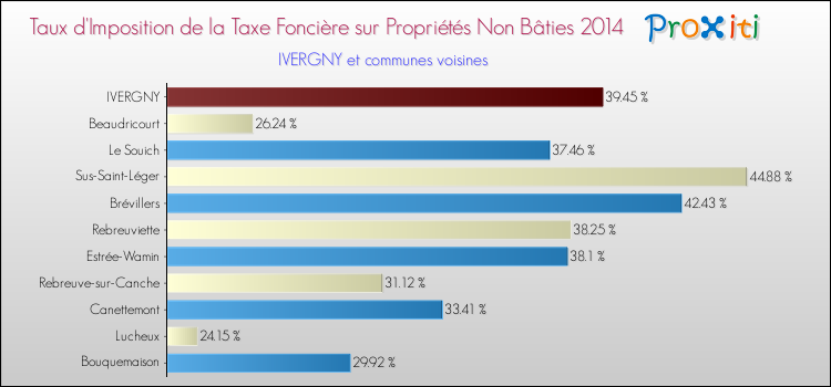 Taux d'imposition de la taxe foncière sur les immeubles et terrains non batis 2014 pour IVERGNY et les communes proches Comparaison des taux d'imposition de la taxe foncière sur les immeubles et terrains non batis 2014 pour IVERGNY et les communes voisines