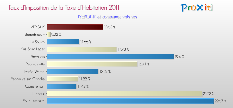 Taux d'imposition de la taxe d'habitation 2011 pour IVERGNY et les communes proches Comparaison des taux d'imposition de la taxe d'habitation 2011 pour IVERGNY et les communes voisines