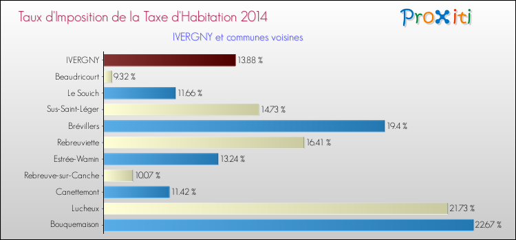 Taux d'imposition de la taxe d'habitation 2014 pour IVERGNY et les communes proches Comparaison des taux d'imposition de la taxe d'habitation 2014 pour IVERGNY et les communes voisines