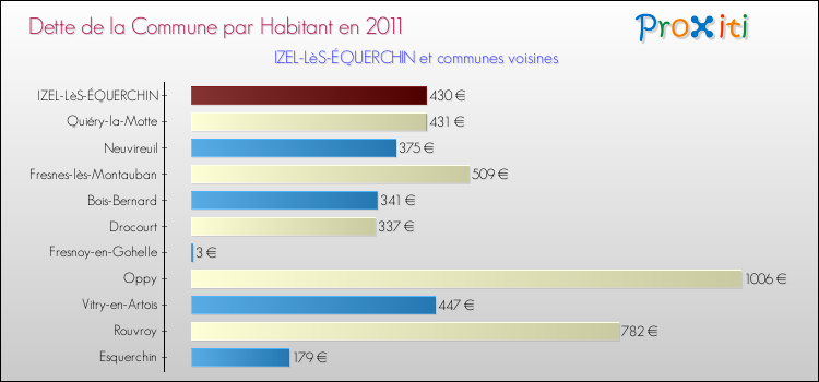 Dette par habitant de la commune en 2011 pour IZEL-LèS-ÉQUERCHIN et les communes proches Comparaison de la dette par habitant de la commune en 2011 pour IZEL-LèS-ÉQUERCHIN et les communes voisines