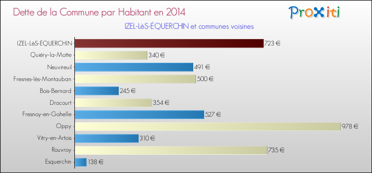 Dette par habitant de la commune en 2014 pour IZEL-LèS-ÉQUERCHIN et les communes proches Comparaison de la dette par habitant de la commune en 2014 pour IZEL-LèS-ÉQUERCHIN et les communes voisines