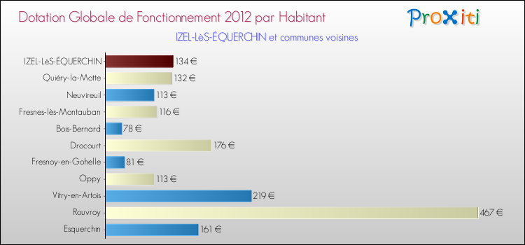 Montant des dotations globales de fonctionnement DGF par Habitant pour IZEL-LèS-ÉQUERCHIN et les communes proches Comparaison des des dotations globales de fonctionnement DGF par habitant pour IZEL-LèS-ÉQUERCHIN et les communes voisines