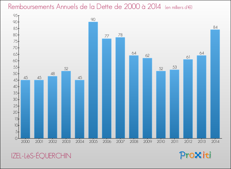 Evolution de l'annuité de la dette pour la commune de IZEL-LèS-ÉQUERCHIN de 2000 à 2014 Annuités de la dette pour IZEL-LèS-ÉQUERCHIN de 2000 à 2014