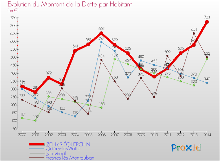 Evolution de la dette par habitant pour la commune de IZEL-LèS-ÉQUERCHIN et les communes proches de 2000 à 2014 Comparaison de la dette par habitant pour IZEL-LèS-ÉQUERCHIN et les communes voisines de 2000 à 2014