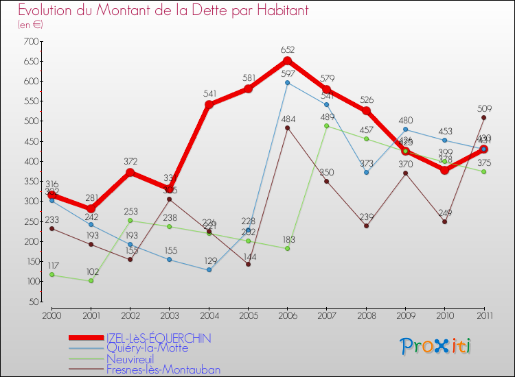 Evolution de la dette par habitant pour la commune de IZEL-LèS-ÉQUERCHIN et les communes proches Comparaison de la dette par habitant pour IZEL-LèS-ÉQUERCHIN et les communes voisines