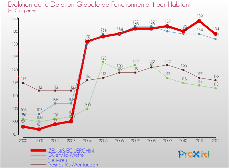 Evolution et montant de la dotation globale de fonctionnement par Habitant pour IZEL-LèS-ÉQUERCHIN et les communes proches Comparaison des dotations globales de fonctionnement par habitant pour IZEL-LèS-ÉQUERCHIN et les communes voisines