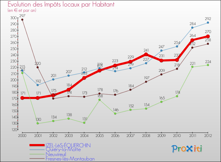 Evolution et montant des impôts locaux par Habitant pour IZEL-LèS-ÉQUERCHIN et les communes proches Comparaison des impôts locaux par habitant pour IZEL-LèS-ÉQUERCHIN et les communes voisines