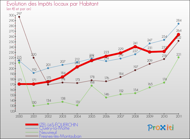 Evolution et montant des impôts locaux par Habitant pour IZEL-LèS-ÉQUERCHIN et les communes proches Comparaison des impôts locaux par habitant pour IZEL-LèS-ÉQUERCHIN et les communes voisines