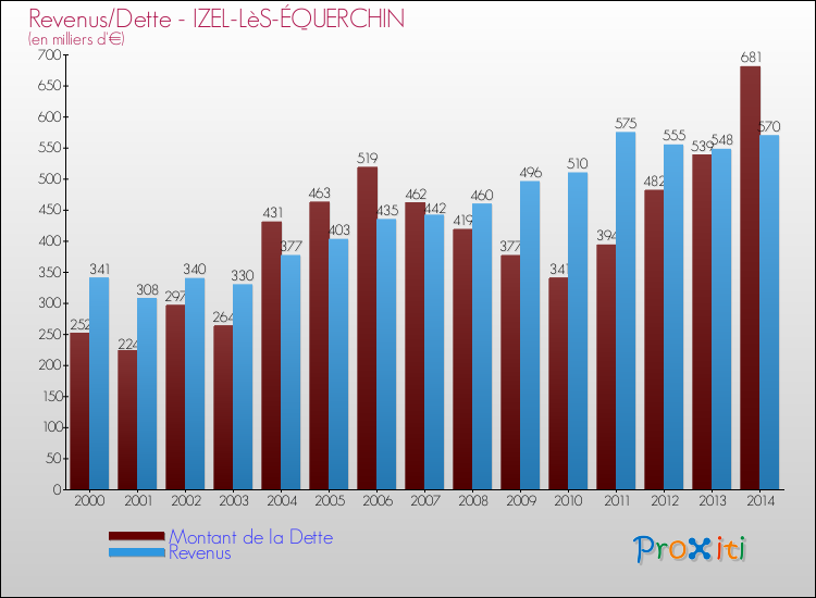 Evolution comparée de la dette et des revenus pour la commune de IZEL-LèS-ÉQUERCHIN de 2000 à 2014 Comparaison de la dette et des revenus pour IZEL-LèS-ÉQUERCHIN de 2000 à 2014