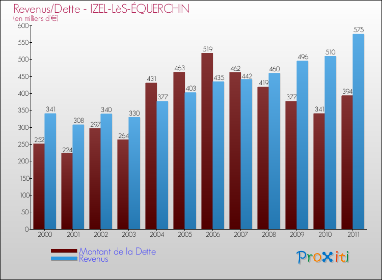 Evolution comparée de la dette et des revenus pour la commune de IZEL-LèS-ÉQUERCHIN de 2000 à 2011 Comparaison de la dette et des revenus pour IZEL-LèS-ÉQUERCHIN de 2000 à 2011