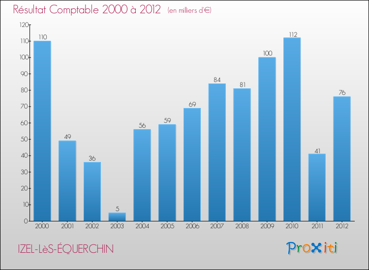Evolution du résultat comptable pour la commune de IZEL-LèS-ÉQUERCHIN de 2000 à 2012 Evolution du résultat comptable pour IZEL-LèS-ÉQUERCHIN de 2000 à 2012