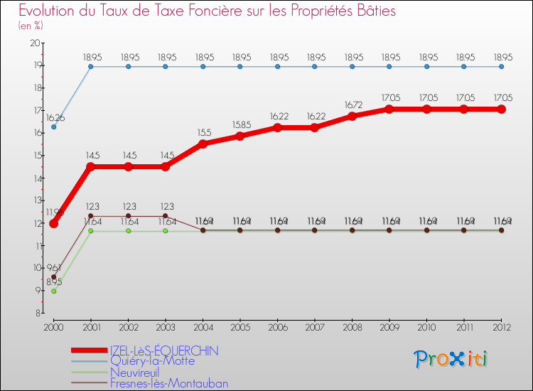 Evolution du taux de la taxe foncière sur le bati pour IZEL-LèS-ÉQUERCHIN et les communes proches de 2000 à 2012 Comparaison des taux de taxe foncière sur le bati pour IZEL-LèS-ÉQUERCHIN et les communes voisines de 2000 à 2012