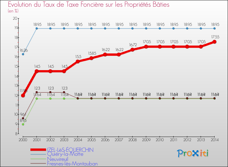 Evolution du taux de la taxe foncière sur le bati pour IZEL-LèS-ÉQUERCHIN et les communes proches de 2000 à 2014 Comparaison des taux de taxe foncière sur le bati pour IZEL-LèS-ÉQUERCHIN et les communes voisines de 2000 à 2014
