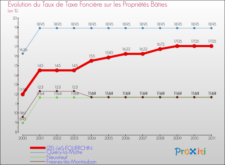 Evolution du taux de la taxe foncière sur le bati pour IZEL-LèS-ÉQUERCHIN et les communes proches Comparaison des taux de taxe foncière sur le bati pour IZEL-LèS-ÉQUERCHIN et les communes voisines