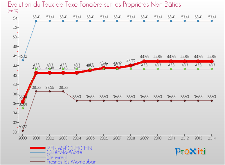Evolution du taux de la taxe foncière sur les immeubles et terrains non batis pour IZEL-LèS-ÉQUERCHIN et les communes proches de 2000 à 2014 Comparaison des taux de la taxe foncière sur les immeubles et terrains non batis pour IZEL-LèS-ÉQUERCHIN et les communes voisines de 2000 à 2014
