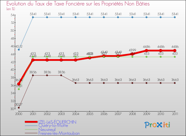 Evolution du taux de la taxe foncière sur les immeubles et terrains non batis pour IZEL-LèS-ÉQUERCHIN et les communes proches Comparaison des taux de la taxe foncière sur les immeubles et terrains non batis pour IZEL-LèS-ÉQUERCHIN et les communes voisines