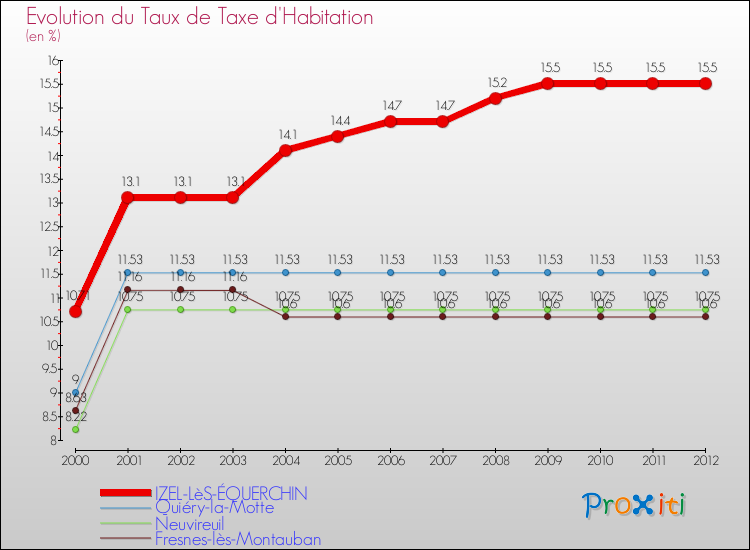 Evolution du taux de la taxe d'habitation pour IZEL-LèS-ÉQUERCHIN et les communes proches Comparaison des taux de la taxe d'habitation pour IZEL-LèS-ÉQUERCHIN et les communes voisines