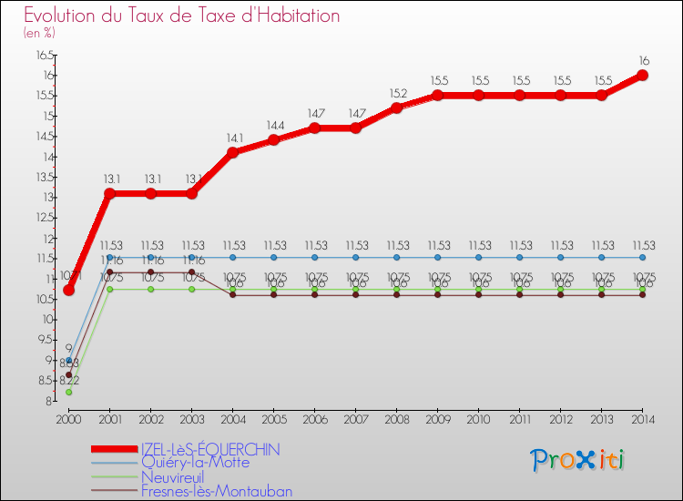 Evolution du taux de la taxe d'habitation pour IZEL-LèS-ÉQUERCHIN et les communes proches de 2000 à 2014 Comparaison des taux de la taxe d'habitation pour IZEL-LèS-ÉQUERCHIN et les communes voisines de 2000 à 2014