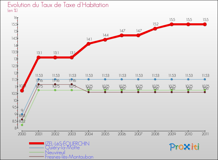 Evolution du taux de la taxe d'habitation pour IZEL-LèS-ÉQUERCHIN et les communes proches Comparaison des taux de la taxe d'habitation pour IZEL-LèS-ÉQUERCHIN et les communes voisines