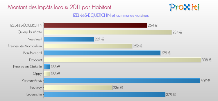Montant des impôts locaux par Habitant pour IZEL-LèS-ÉQUERCHIN et les communes proches Comparaison des impôts locaux par habitant pour IZEL-LèS-ÉQUERCHIN et les communes voisines