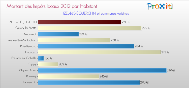 Montant des impôts locaux par Habitant pour IZEL-LèS-ÉQUERCHIN et les communes proches Comparaison des impôts locaux par habitant pour IZEL-LèS-ÉQUERCHIN et les communes voisines