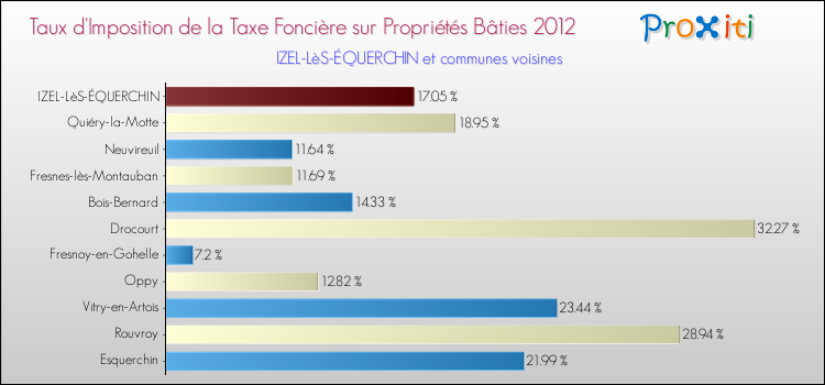 Taux d'imposition de la taxe foncière sur le bati 2012 pour IZEL-LèS-ÉQUERCHIN et les communes proches Comparaison des taux d'imposition de la taxe foncière sur le bati 2012 pour IZEL-LèS-ÉQUERCHIN et les communes voisines