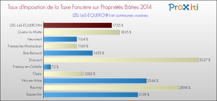 Taux d'imposition de la taxe foncière sur le bati 2014 pour IZEL-LèS-ÉQUERCHIN et les communes proches Comparaison des taux d'imposition de la taxe foncière sur le bati 2014 pour IZEL-LèS-ÉQUERCHIN et les communes voisines