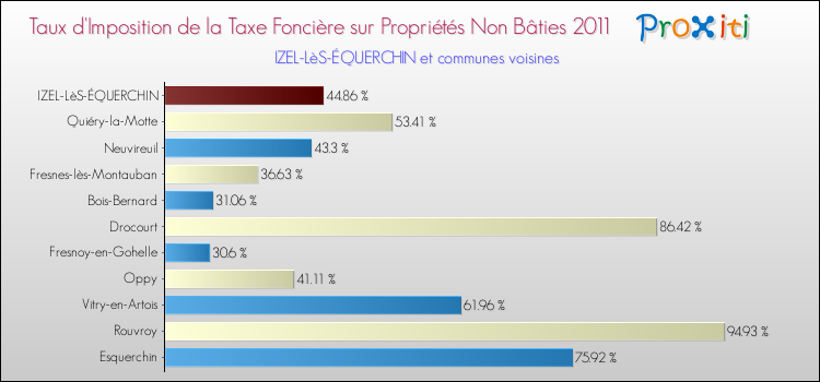 Taux d'imposition de la taxe foncière sur les immeubles et terrains non batis 2011 pour IZEL-LèS-ÉQUERCHIN et les communes proches Comparaison des taux d'imposition de la taxe foncière sur les immeubles et terrains non batis 2011 pour IZEL-LèS-ÉQUERCHIN et les communes voisines