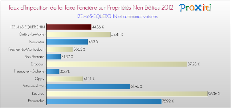 Taux d'imposition de la taxe foncière sur les immeubles et terrains non batis 2012 pour IZEL-LèS-ÉQUERCHIN et les communes proches Comparaison des taux d'imposition de la taxe foncière sur les immeubles et terrains non batis 2012 pour IZEL-LèS-ÉQUERCHIN et les communes voisines