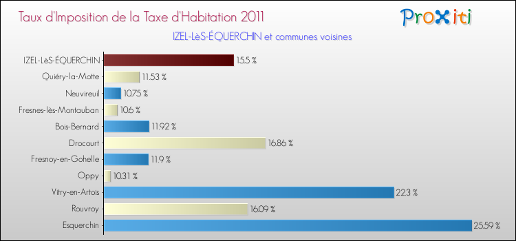 Taux d'imposition de la taxe d'habitation 2011 pour IZEL-LèS-ÉQUERCHIN et les communes proches Comparaison des taux d'imposition de la taxe d'habitation 2011 pour IZEL-LèS-ÉQUERCHIN et les communes voisines