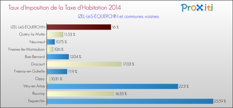 Taux d'imposition de la taxe d'habitation 2014 pour IZEL-LèS-ÉQUERCHIN et les communes proches Comparaison des taux d'imposition de la taxe d'habitation 2014 pour IZEL-LèS-ÉQUERCHIN et les communes voisines