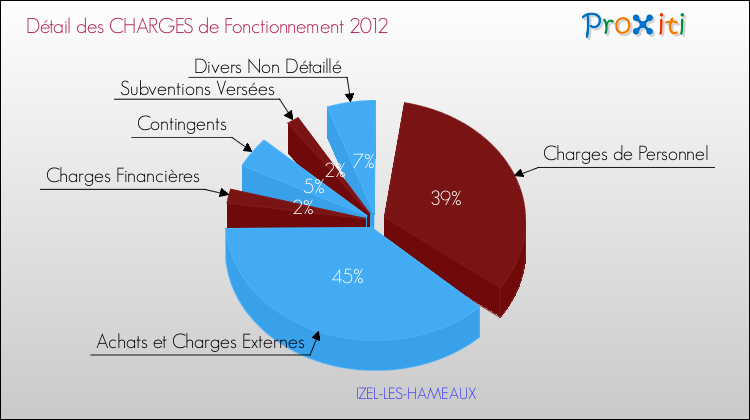 Décomposition des Charges de Fonctionnement 2012 de la commune de IZEL-LES-HAMEAUX Charges de Fonctionnement 2012 pour la commune de IZEL-LES-HAMEAUX