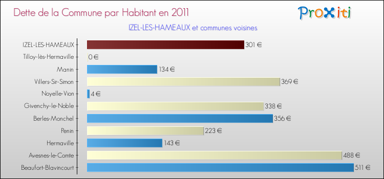 Dette par habitant de la commune en 2011 pour IZEL-LES-HAMEAUX et les communes proches Comparaison de la dette par habitant de la commune en 2011 pour IZEL-LES-HAMEAUX et les communes voisines