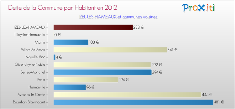 Dette par habitant de la commune en 2012 pour IZEL-LES-HAMEAUX et les communes proches Comparaison de la dette par habitant de la commune en 2012 pour IZEL-LES-HAMEAUX et les communes voisines