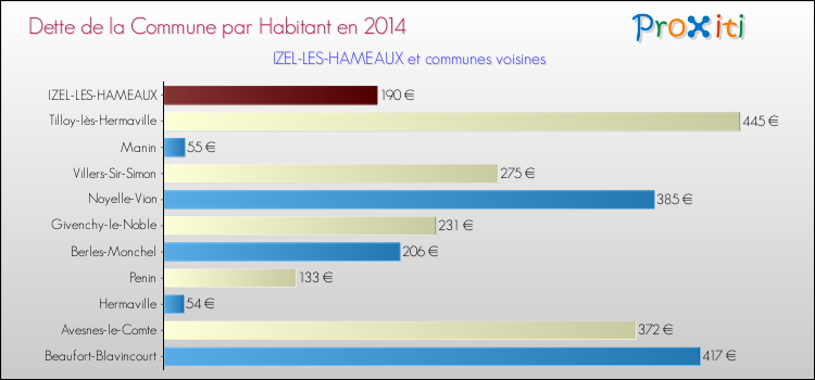 Dette par habitant de la commune en 2014 pour IZEL-LES-HAMEAUX et les communes proches Comparaison de la dette par habitant de la commune en 2014 pour IZEL-LES-HAMEAUX et les communes voisines