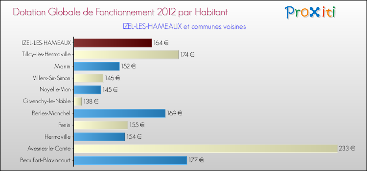 Montant des dotations globales de fonctionnement DGF par Habitant pour IZEL-LES-HAMEAUX et les communes proches Comparaison des des dotations globales de fonctionnement DGF par habitant pour IZEL-LES-HAMEAUX et les communes voisines