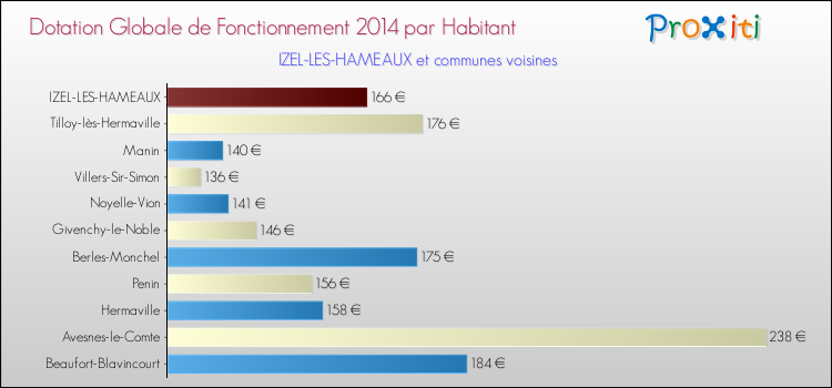 Montant des dotations globales de fonctionnement DGF par Habitant pour IZEL-LES-HAMEAUX et les communes proches en 2014. Comparaison des des dotations globales de fonctionnement DGF par habitant pour IZEL-LES-HAMEAUX et les communes voisines en 2014.