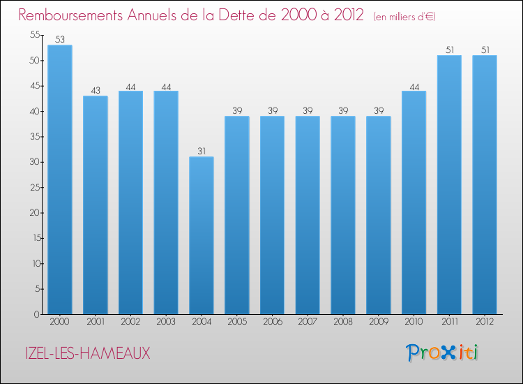 Evolution de l'annuité de la dette pour la commune de IZEL-LES-HAMEAUX de 2000 à 2012 Annuités de la dette pour IZEL-LES-HAMEAUX de 2000 à 2012