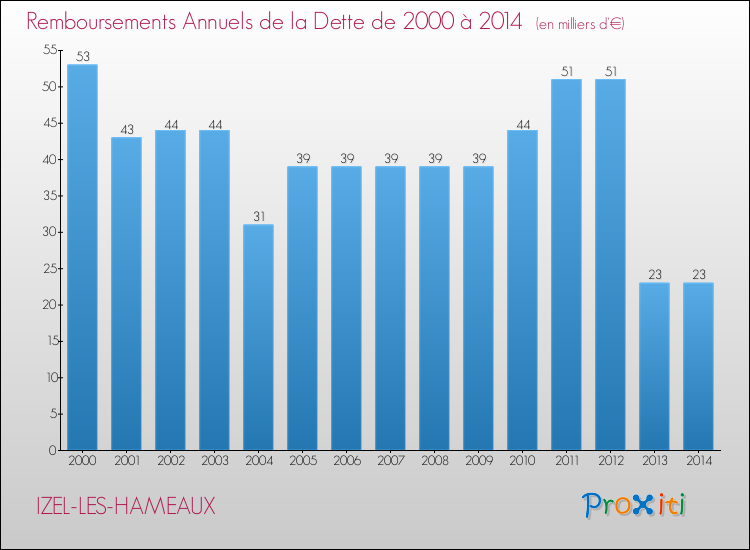 Evolution de l'annuité de la dette pour la commune de IZEL-LES-HAMEAUX de 2000 à 2014 Annuités de la dette pour IZEL-LES-HAMEAUX de 2000 à 2014