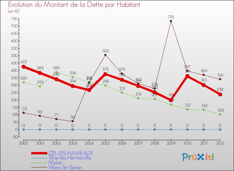 Evolution de la dette par habitant pour la commune de IZEL-LES-HAMEAUX et les communes proches de 2000 à 2012 Comparaison de la dette par habitant pour IZEL-LES-HAMEAUX et les communes voisines de 2000 à 2012